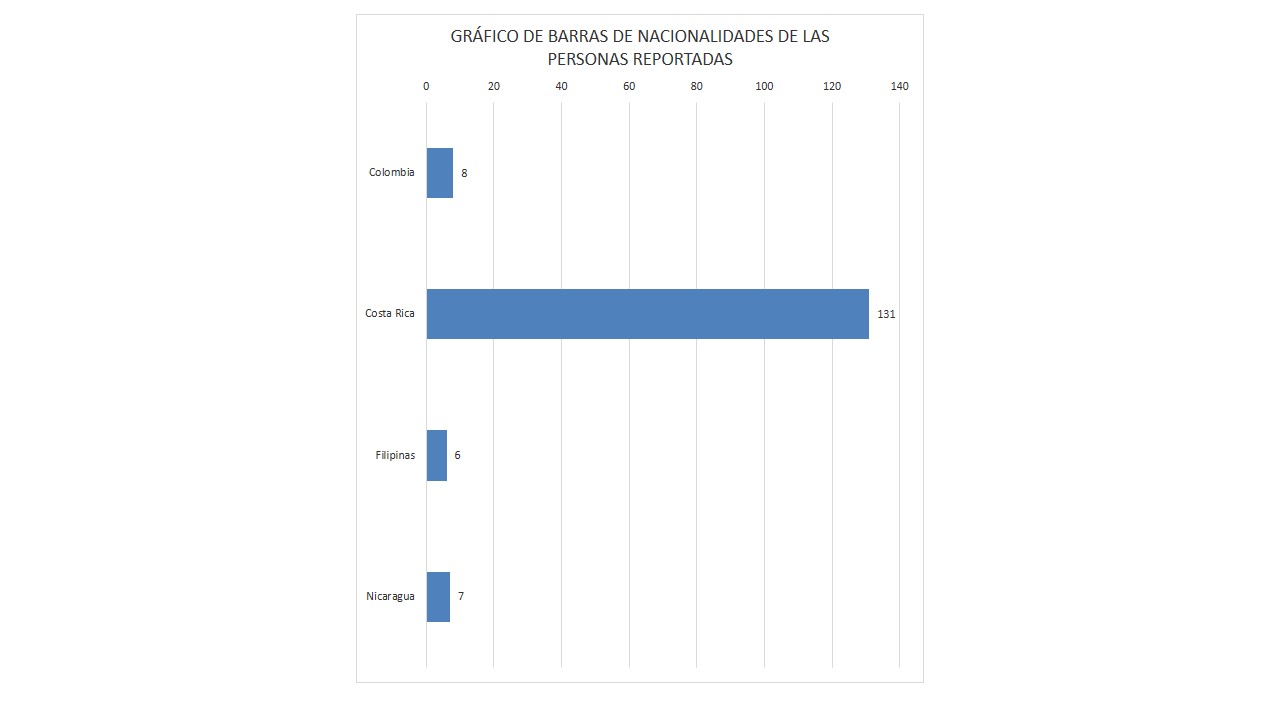 Gráfico de barras de cantidad de personas reportadas por nacionalidad 2017